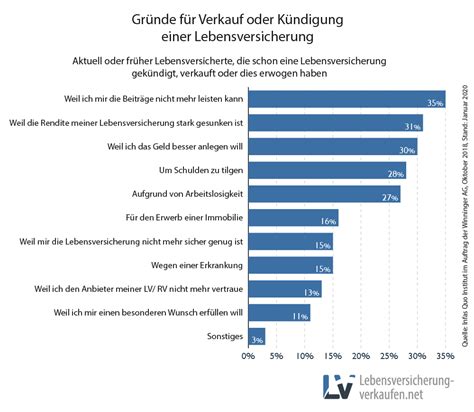 lebensversicherung verkaufen